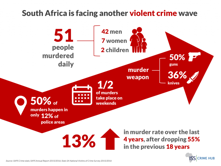 SA facing another Crime Wave